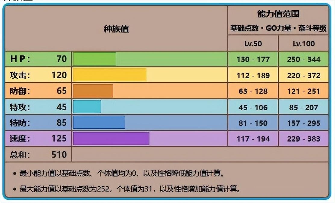 玛狃拉种族值
